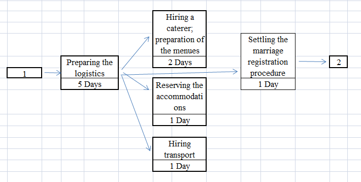 The Wedding project network diagram