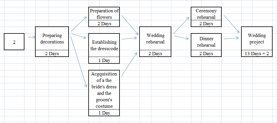 The Wedding project network diagram