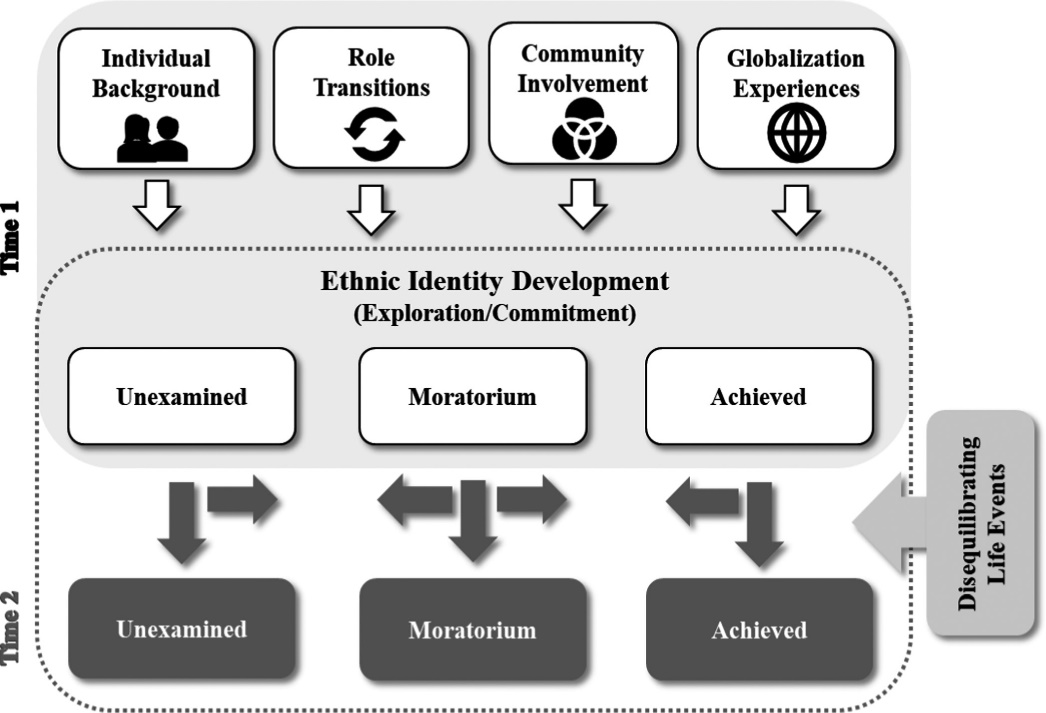 Stages of ethnic identity development