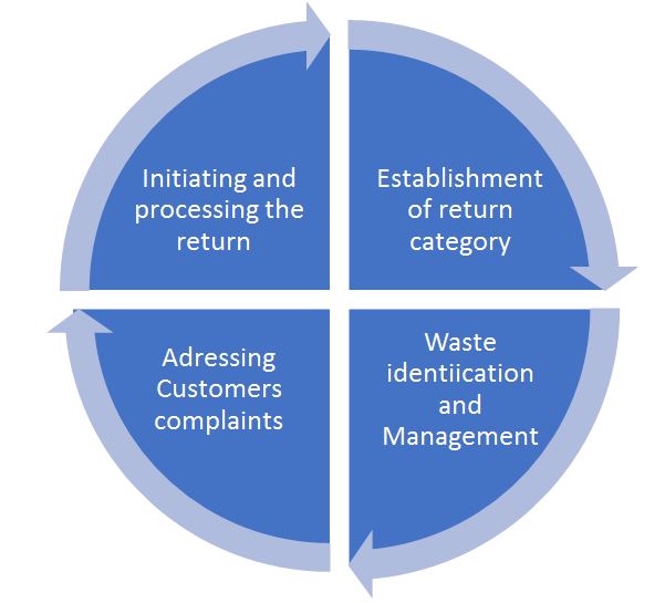  Product Returning Process in Reverse Logistics