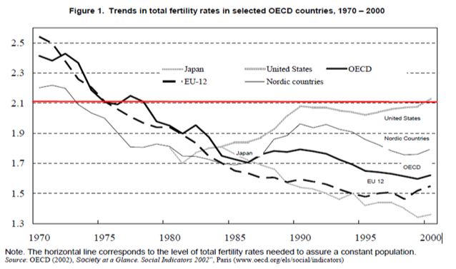 Fertility trends in OECD