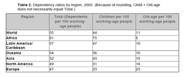 Dependency ratios by region in 2005